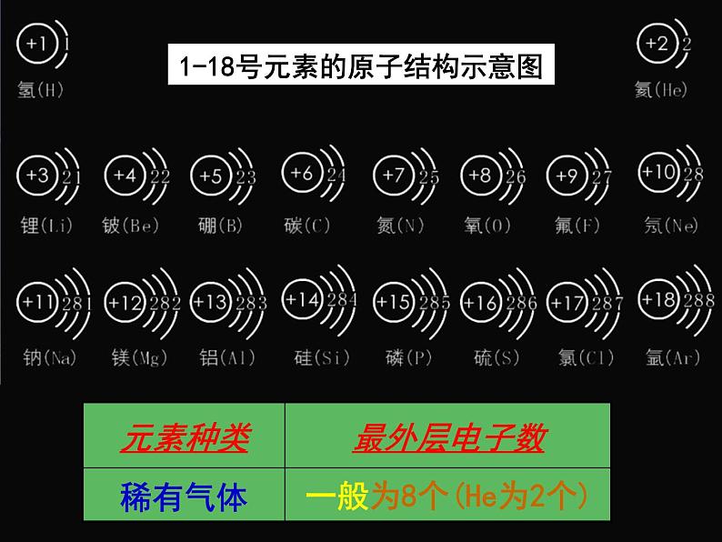 人教版（五四制）八年级全册化学  3.2.2 原子核外电子的排布 课件第6页