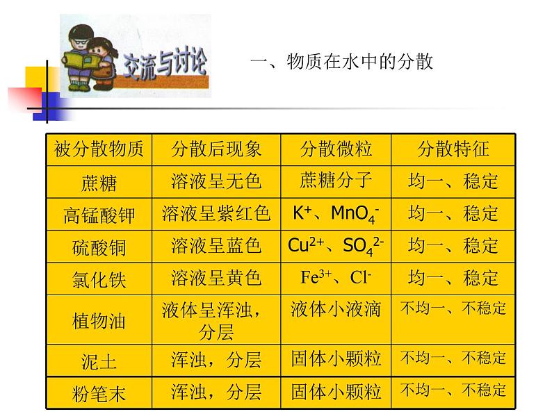 沪教版九下化学 6.1物质在水中的分散 课件第8页