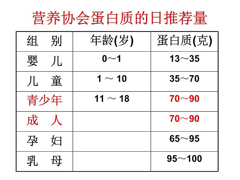 沪教版九下化学 8.3蛋白质 维生素 课件06