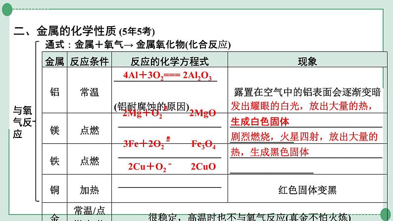 2022年中考化学第一轮系统复习专题六金属和金属材料课件PPT第4页