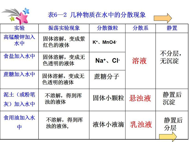 沪教版九下化学 6.1物质在水中的分散 课件06