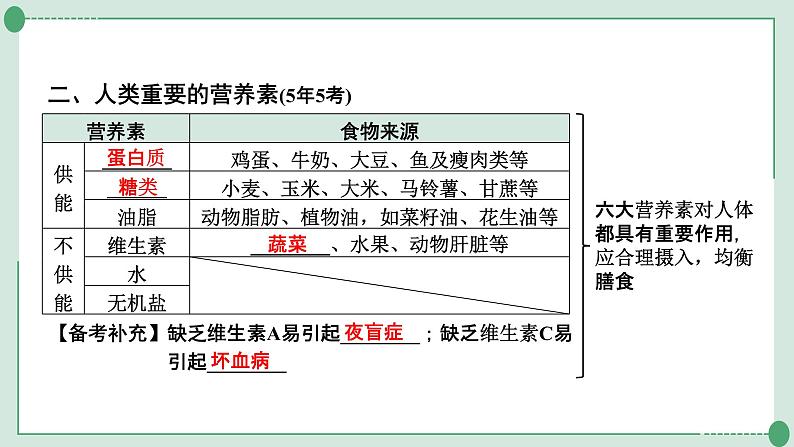 2022年中考化学第一轮系统复习专题十四化学物质与健康常见的合成材料课件PPT第3页