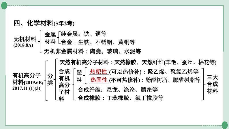 2022年中考化学第一轮系统复习专题十四化学物质与健康常见的合成材料课件PPT第6页