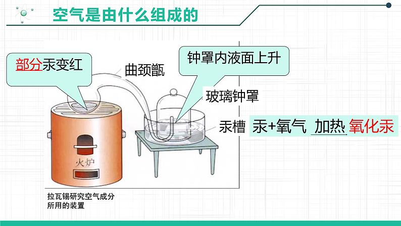 第二单元课题1空气(第一课时)课件—2021-2022学年九年级化学人教版上册第5页