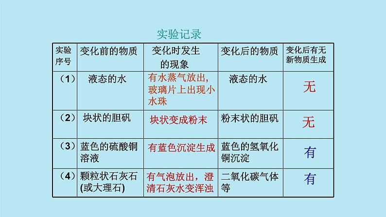 第一单元课题1物质的变化和性质课件—2021-2022学年九年级化学人教版上册第4页