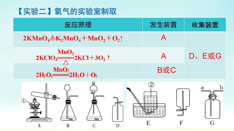 2022年中考专题复习常见气体的制取、净化与干燥课件第2页