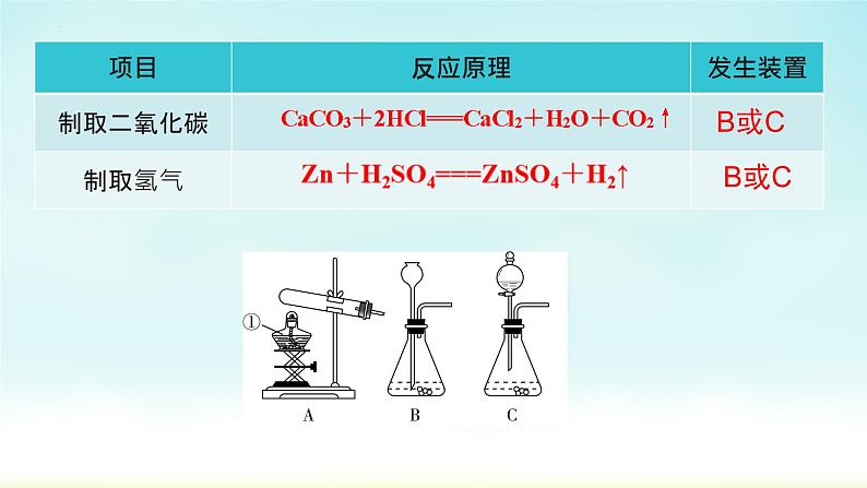 2022年中考专题复习常见气体的制取、净化与干燥课件第6页