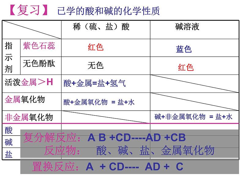 10.2酸碱中和反应课件—2021-2022学年九年级化学人教版下册02