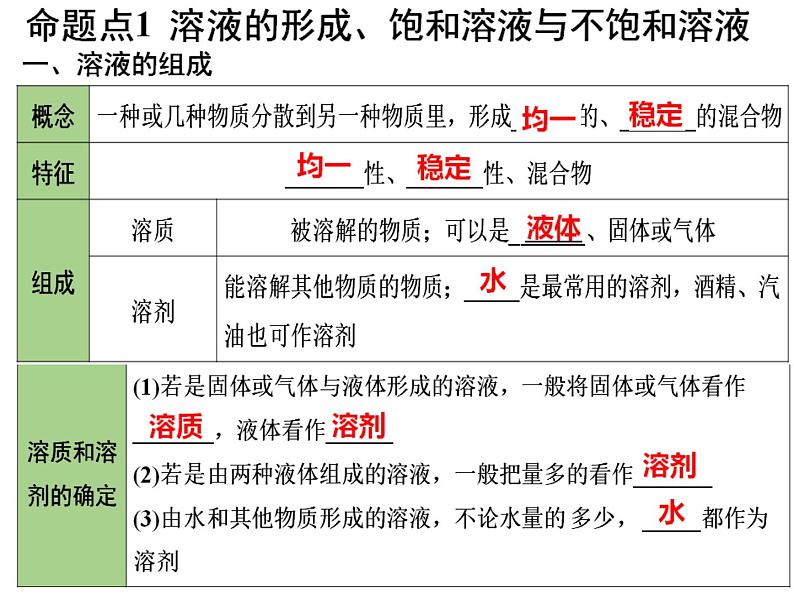 第九单元溶液复习课件—2021-2022学年九年级化学人教版下册07