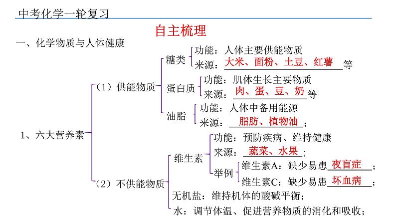 2022年中考化学复习---第18讲化学与生活课件PPT第4页