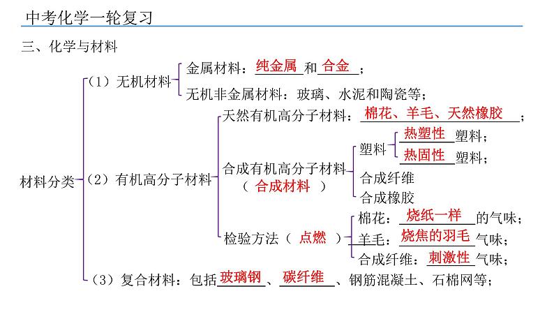 2022年中考化学复习---第18讲化学与生活课件PPT第7页