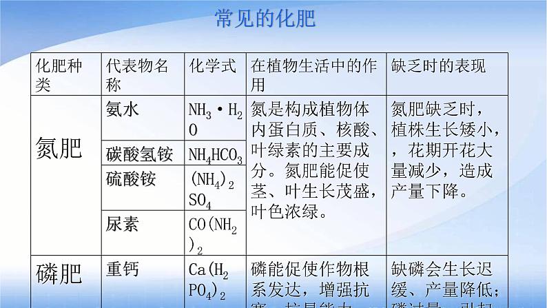 京改版九年级下册化学 12.3化学肥料 课件第4页