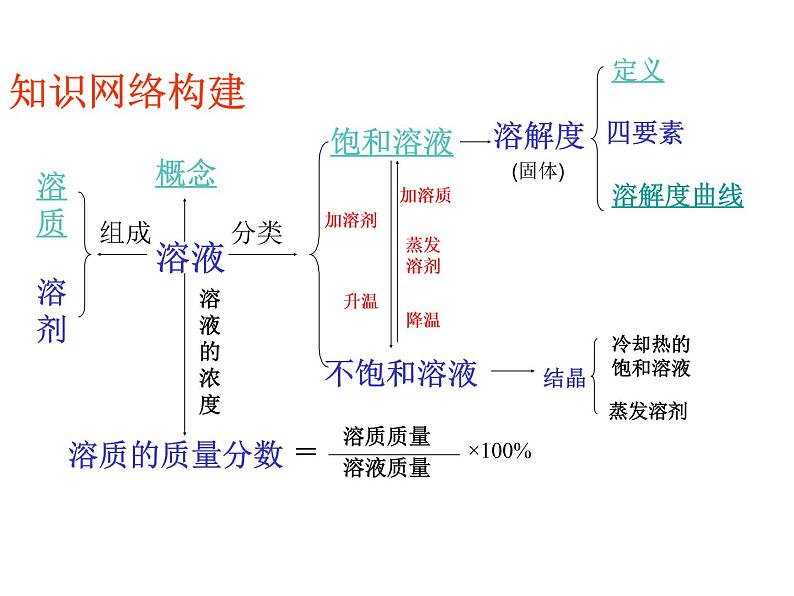 京改版九年级下册化学 9.4整理与复习 课件第2页