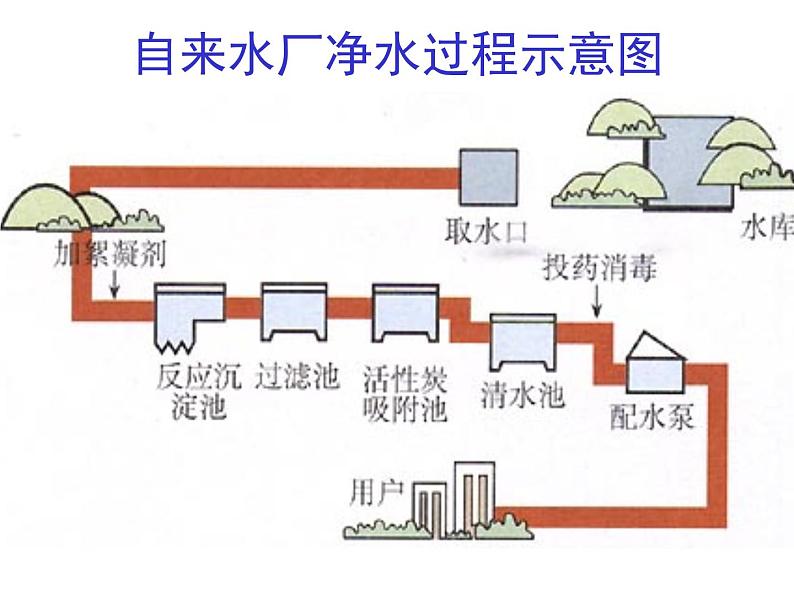 人教版（五四制）八年级全册化学  4.2 水的净化 课件03