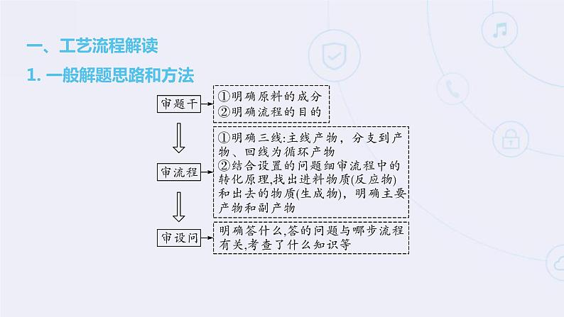 2022年中考二轮化学【专题复习·提升】精品课件：专题06工艺流程03