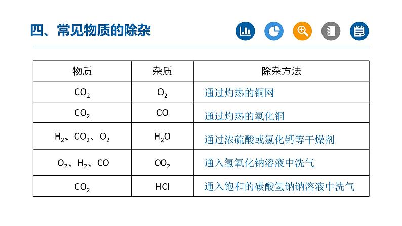 2022年中考化学二轮【重难点突破】精品课件：专题01 物质的分离与除杂（第2课时）第2页