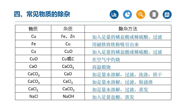 2022年中考化学二轮【重难点突破】精品课件：专题01 物质的分离与除杂（第2课时）第3页