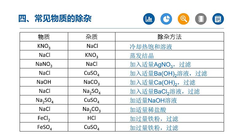 2022年中考化学二轮【重难点突破】精品课件：专题01 物质的分离与除杂（第2课时）第4页