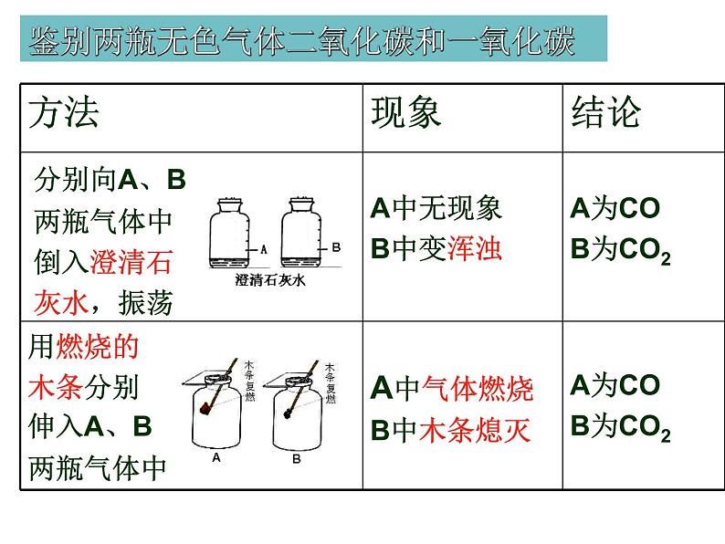 2022年中考化学专题复习--物质的检验与鉴别课件PPT第5页