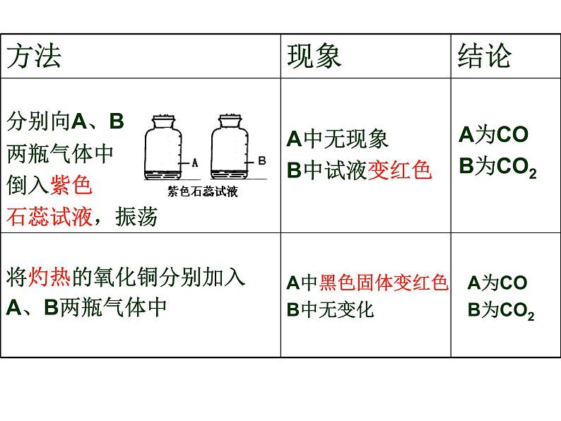 2022年中考化学专题复习--物质的检验与鉴别课件PPT第6页