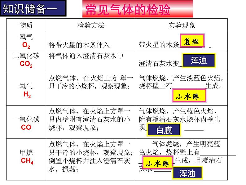 2022年中考化学专题复习--物质的检验与鉴别课件PPT第8页