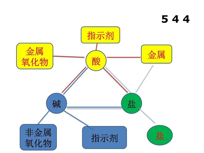 中考化学二轮复习专项突破---酸碱盐专题复习课件03