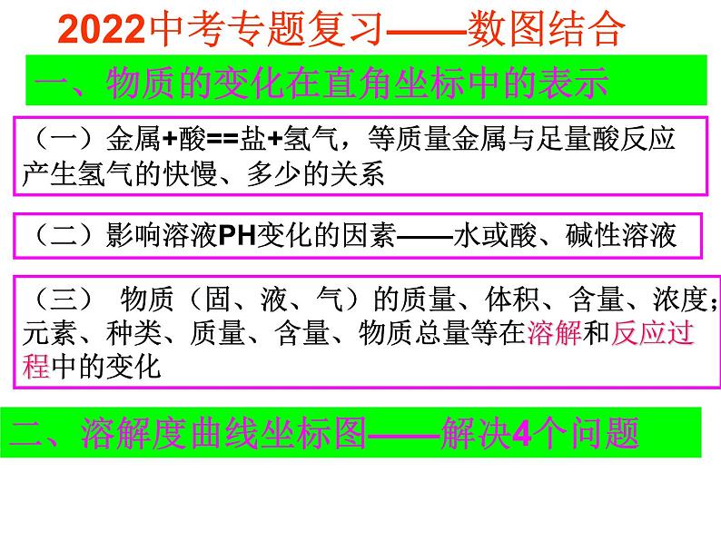 2022年中考化学专题复习——数图结合题课件PPT第1页