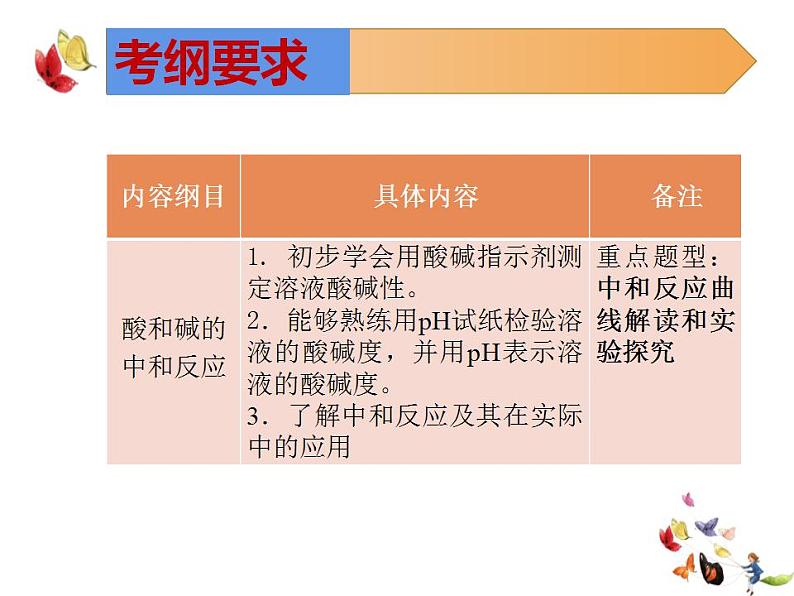 中考化学二轮复习专项突破---溶液的酸碱性及中和反应课件PPT第2页