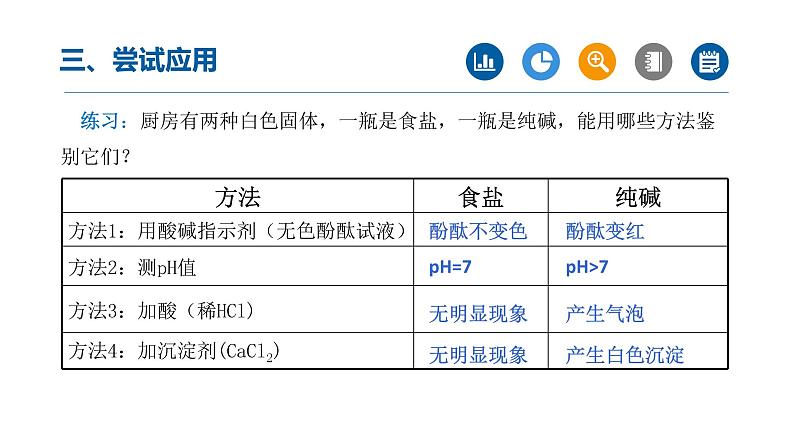 中考化学二轮复习专项突破---精品课件：专题02物质的检验与鉴别（第1课时）第5页