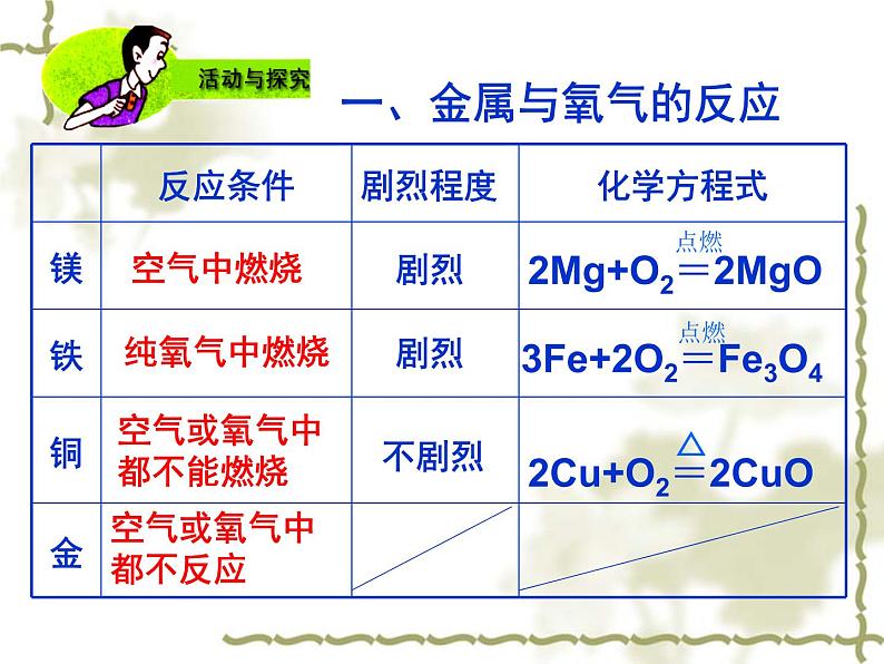 人教版九年级下册化学  8.2 金属的化学性质 课件第7页