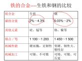 鲁教版九年级下册化学 9.1常见的金属材料 课件