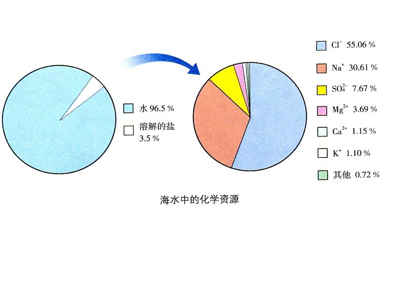 鲁教版九年级下册化学 8.1海洋化学资源 课件第6页