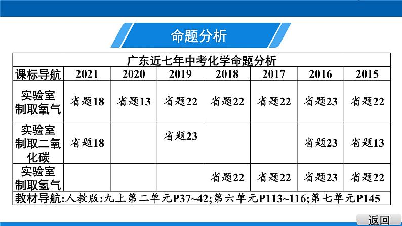 中考常见气体的制备与净化（二）第二课时   三大气体的制取课件PPT第3页