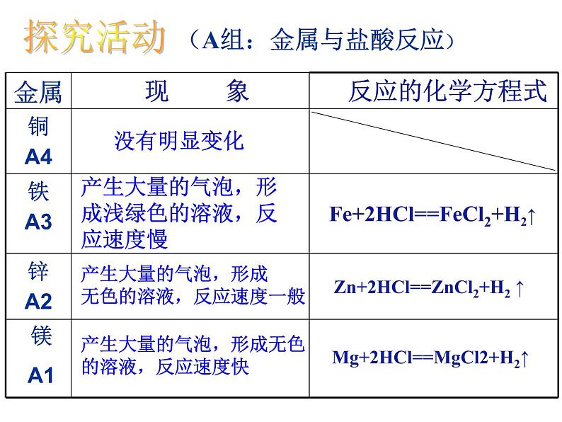 人教版九年级下册化学 8.2 金属的化学性质  课件07