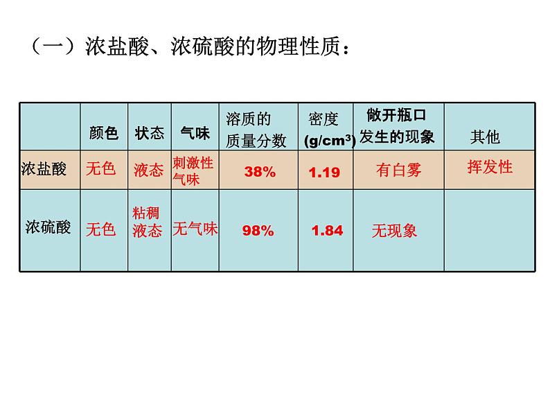 鲁教版九年级下册化学  7.1酸及其性质 课件07