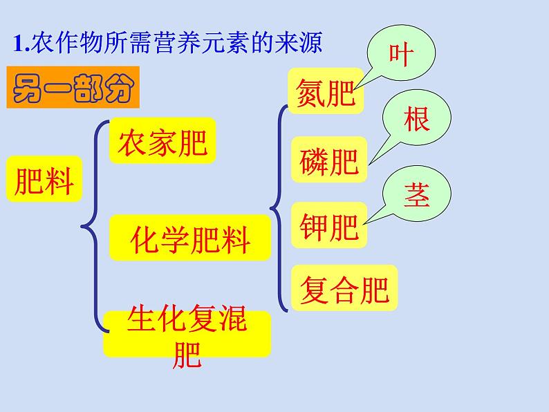 鲁教版九年级下册化学  11.3化学与农业生产 课件07