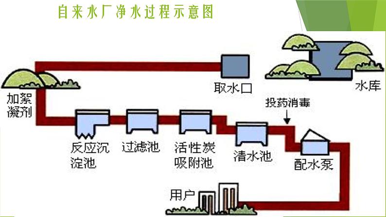 人教版（五四制）八年级全册化学  4.2 水的净化 课件03