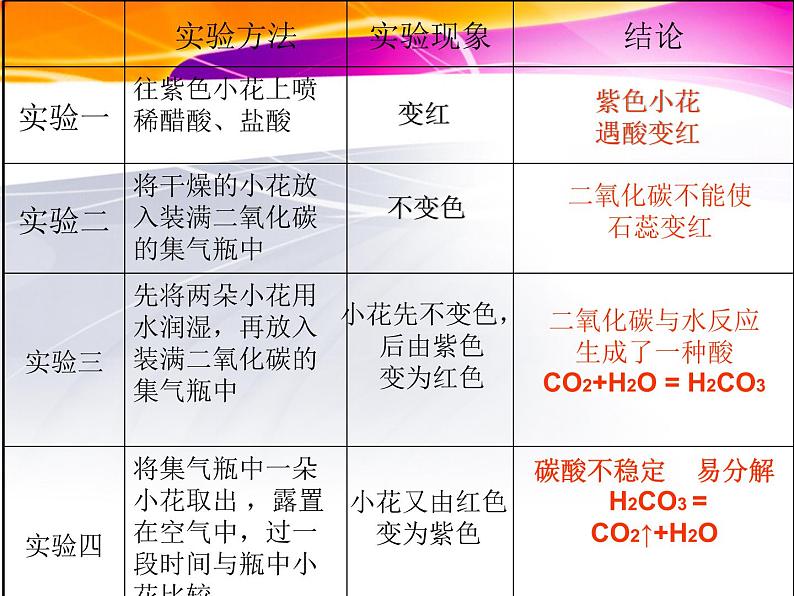 人教版（五四制）八年级全册化学  6.3 二氧化碳和一氧化碳 课件06