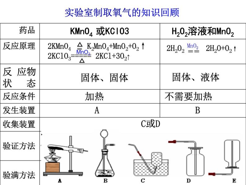 人教版（五四制）八年级全册化学  6.2 二氧化碳制取的研究 课件03