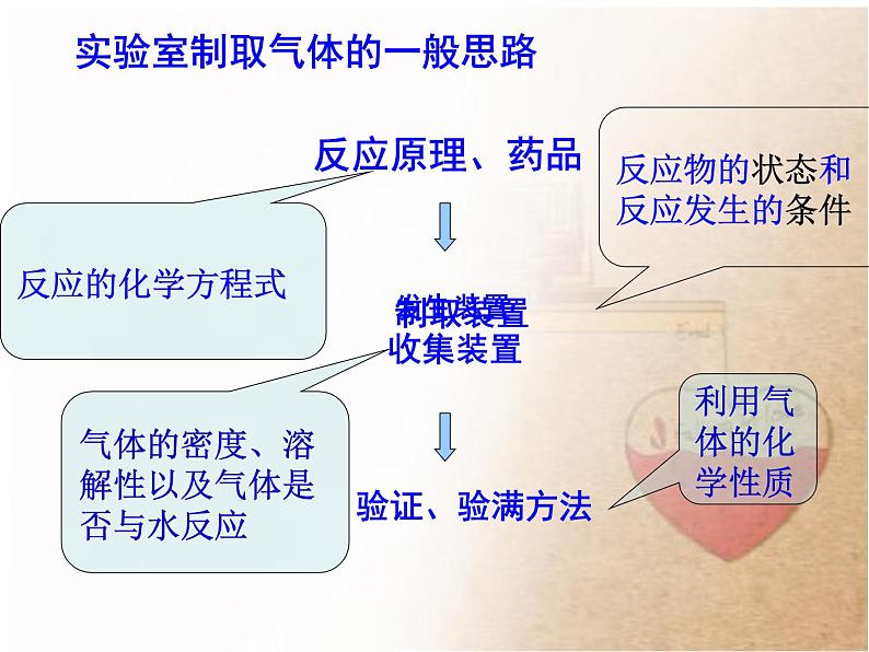 人教版（五四制）八年级全册化学  6.2 二氧化碳制取的研究 课件04