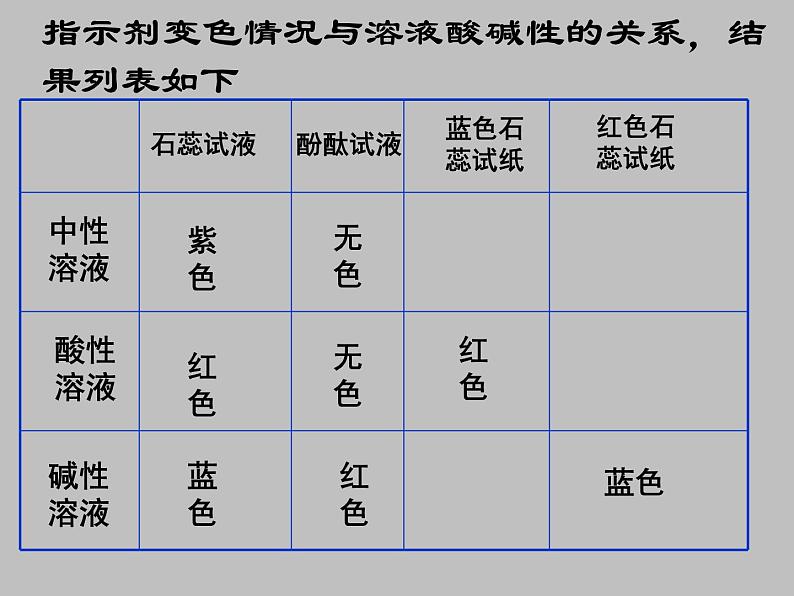 鲁教版九年级下册化学  7.3溶液的酸碱性 课件06