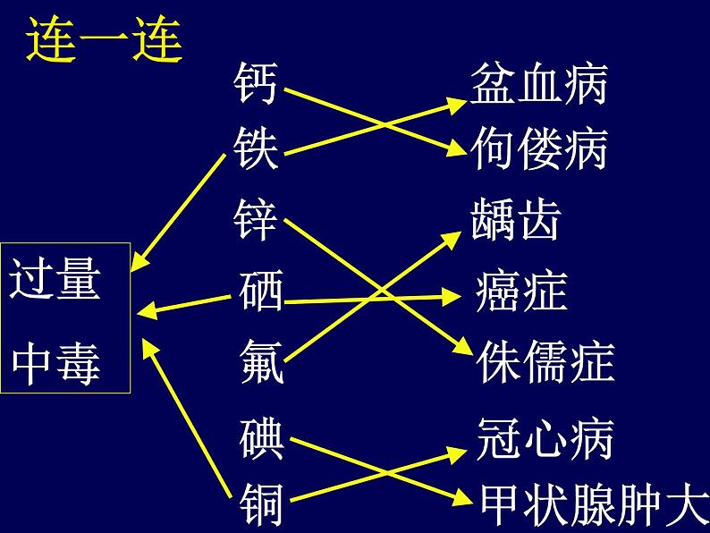 鲁教版九年级下册化学  10.2化学元素与人体健康 课件第5页