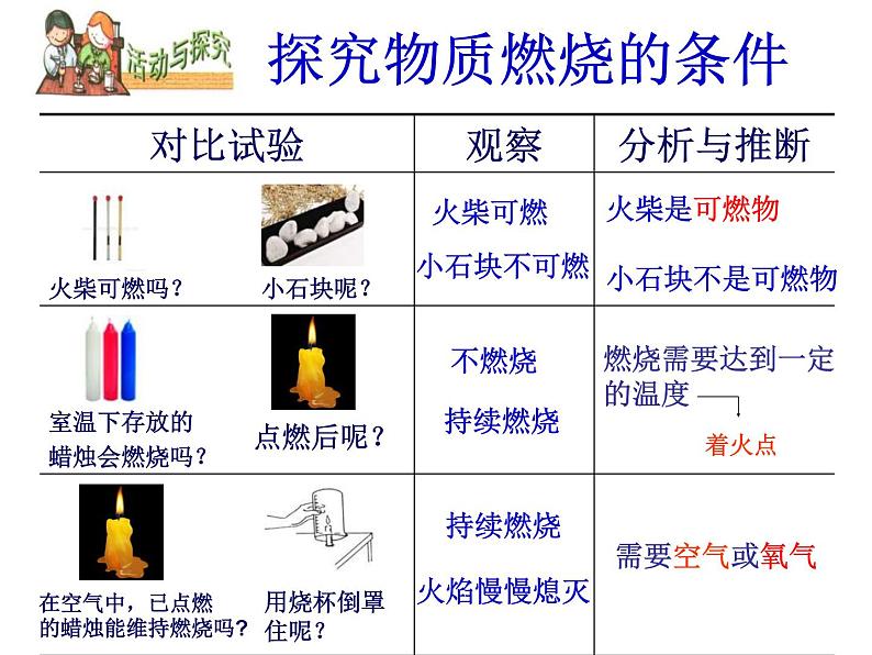 人教版（五四制）八年级全册化学  7.1 燃烧和灭火 课件第8页