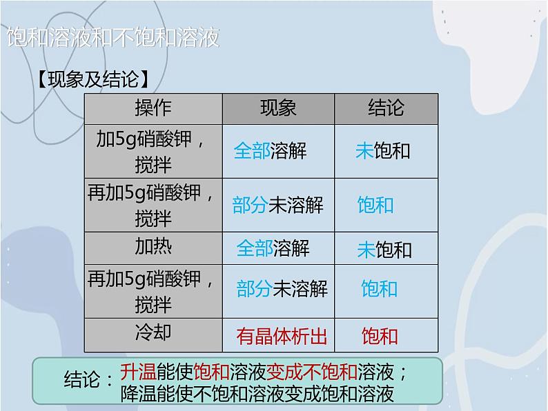 2021-2022学年京改版化学九年级下册 第九章第三节 溶解度 课件3第5页