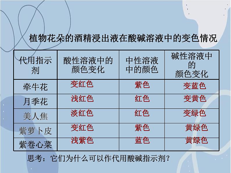 2021-2022学年京改版化学九年级下册 第十一章第二节 几种常见的酸 课件308