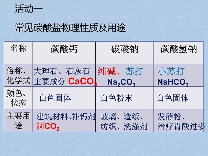 2021-2022学年京改版化学九年级下册 第十二章第一节 几种常见的盐 课件3第4页