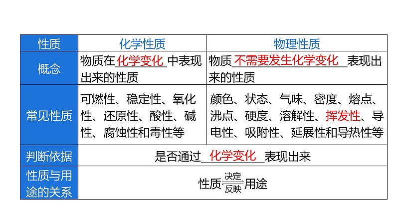 第1单元走进化学世界（课件）-2022年中考化学一轮复习讲练测第6页