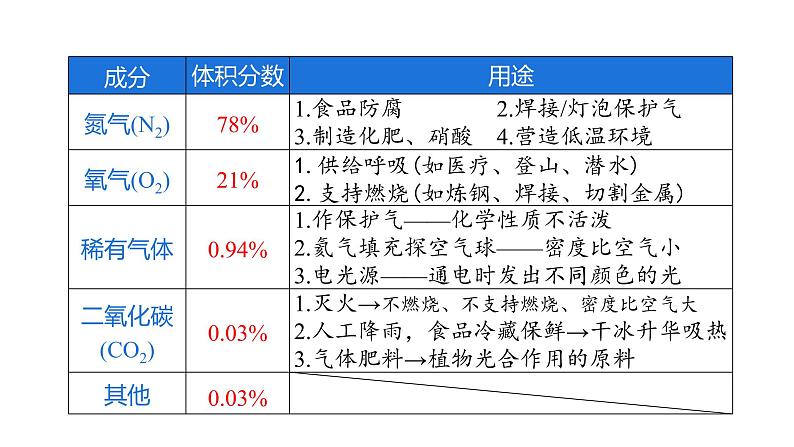 第2单元我们周围的空气（课件）-2022年中考化学一轮复习讲练测第4页