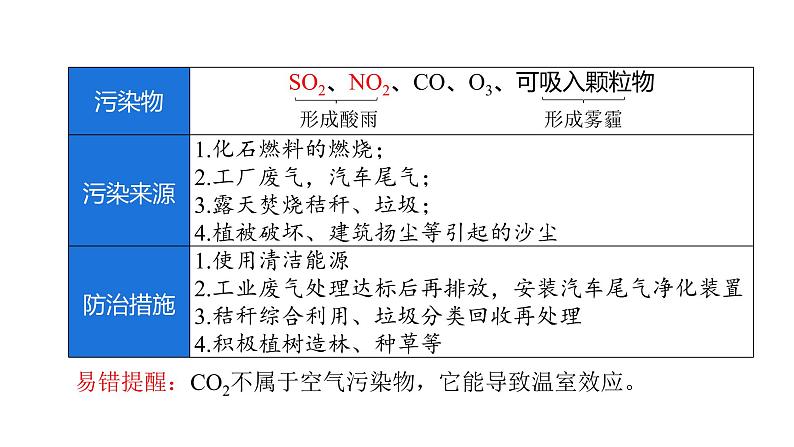 第2单元我们周围的空气（课件）-2022年中考化学一轮复习讲练测第7页