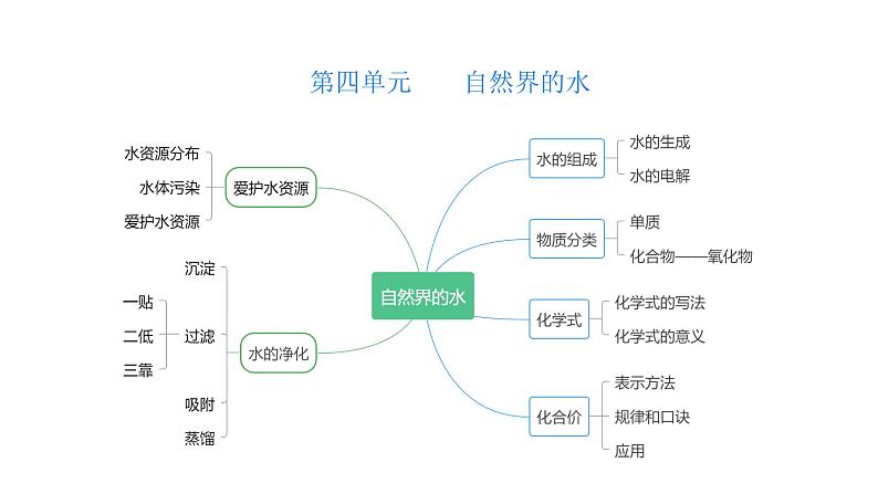 第4单元自然界的水（课件）-2022年中考化学一轮复习讲练测第3页